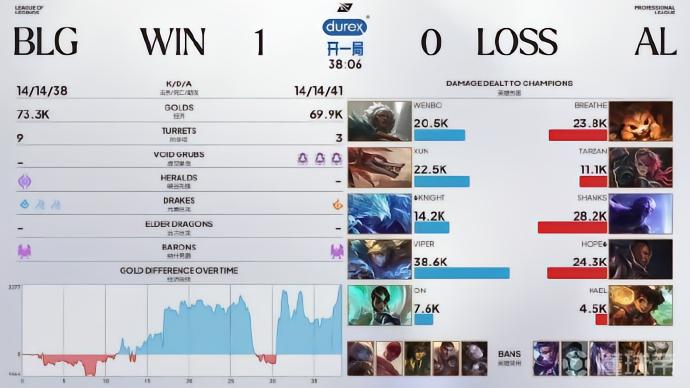 沙漠死神未能启动，BLG 2-1战胜AL迎来三连胜