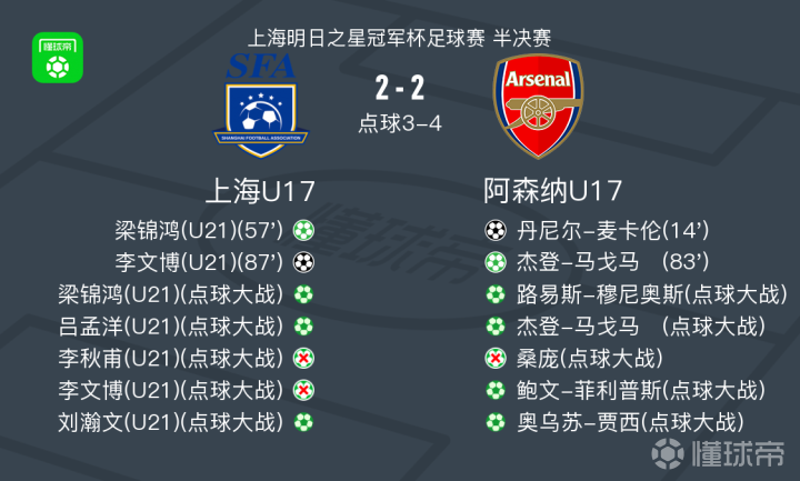 阿森纳U17点球大战6-5战胜上海U17晋级决赛，李文博绝平后失点