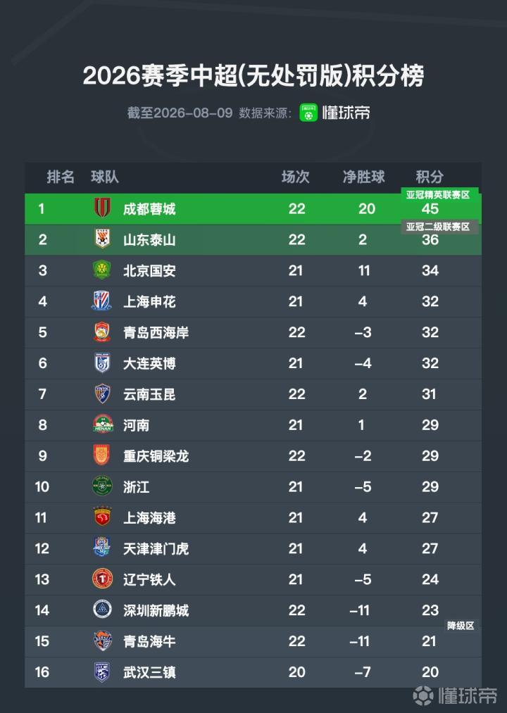 中超无罚分积分榜：成都优势缩小至9分，泰山国安分列二三名
