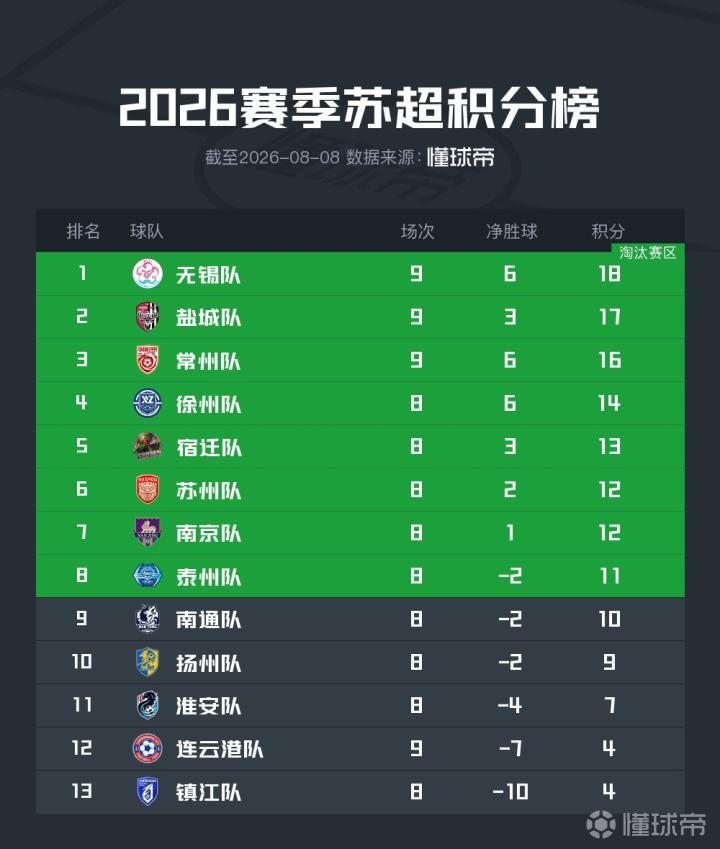 苏超综述：徐州战胜常州，泰州小胜连云港，无锡与盐城握手言和